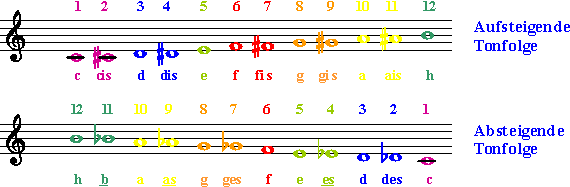 Chromatische Tonleiter